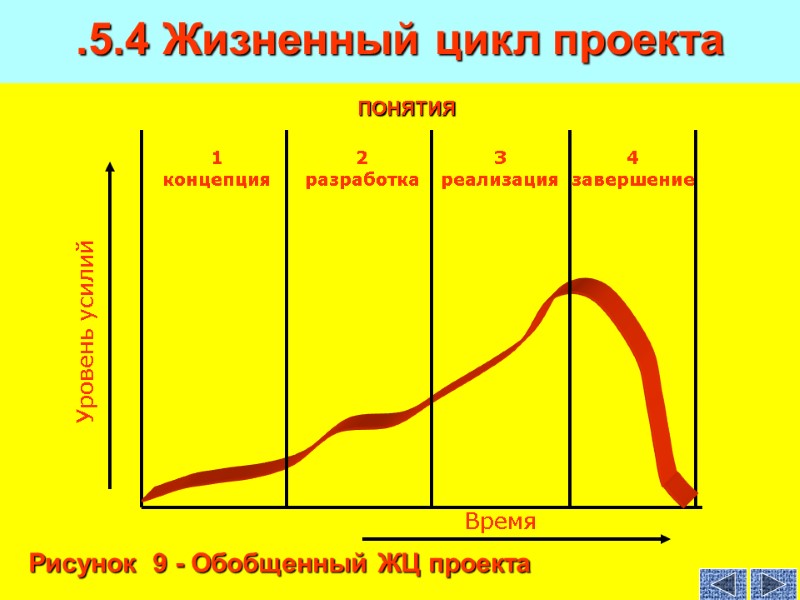ПОНЯТИЯ .5.4 Жизненный цикл проекта 3 реализация 2 разработка 1 концепция 4 завершение Уровень